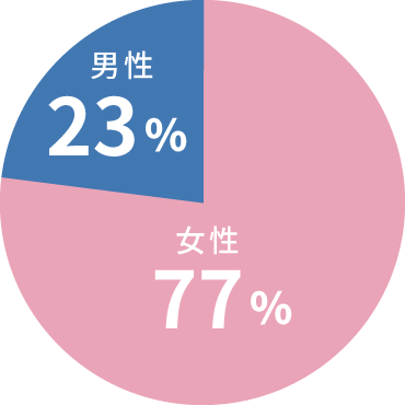 男女比円グラフ